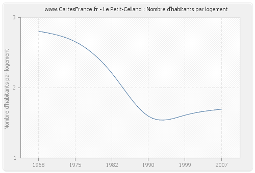 Le Petit-Celland : Nombre d'habitants par logement